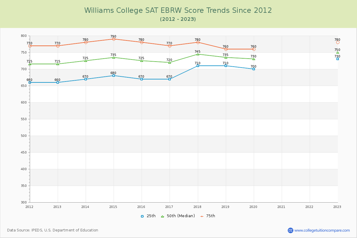 Williams College SAT EBRW (Evidence-Based Reading and Writing) Trends Chart