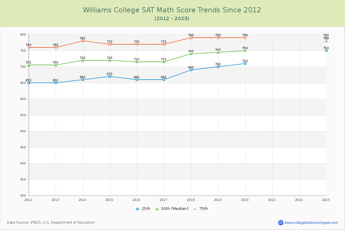 Williams College SAT Math Score Trends Chart