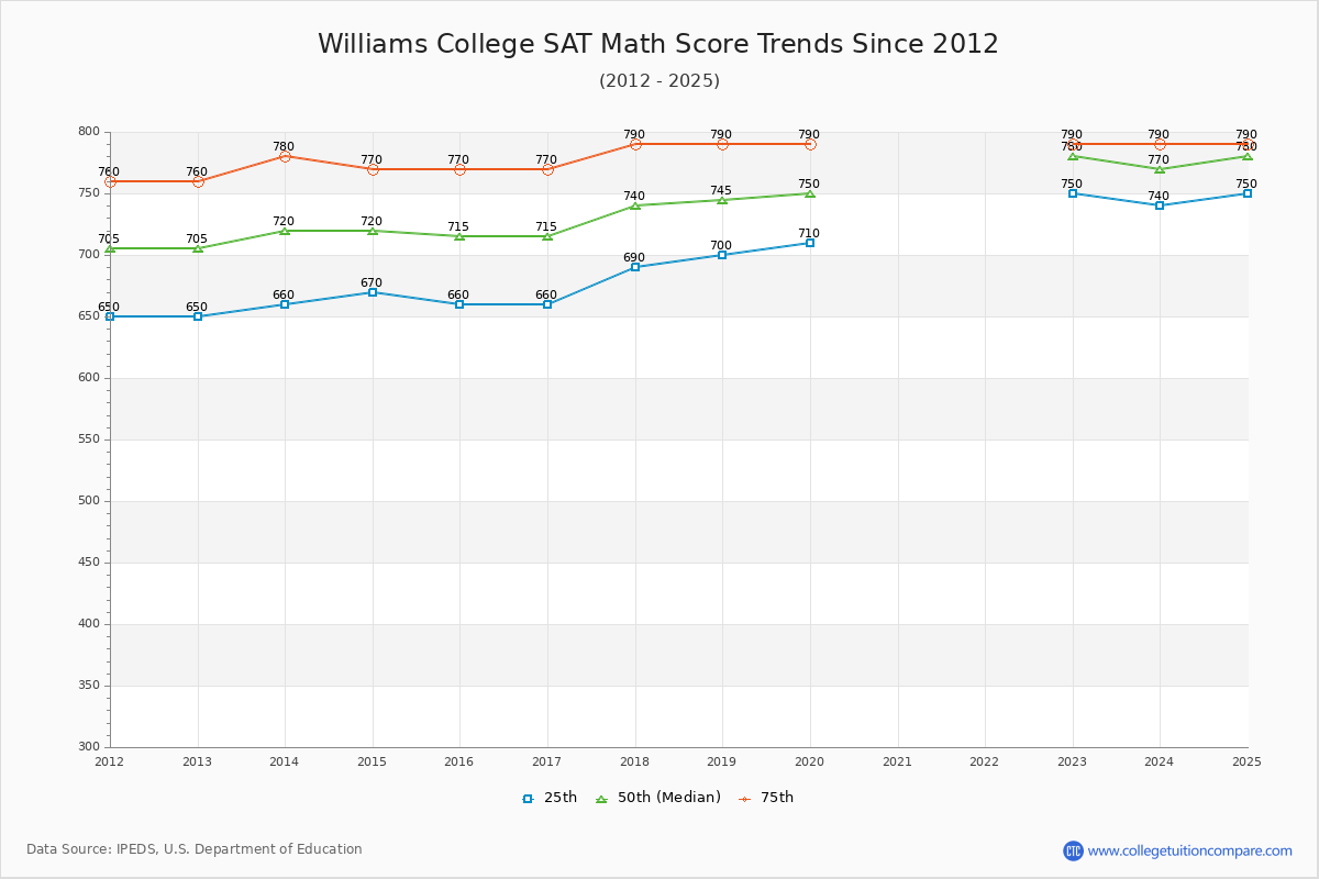 Williams College SAT Math Score Trends Chart