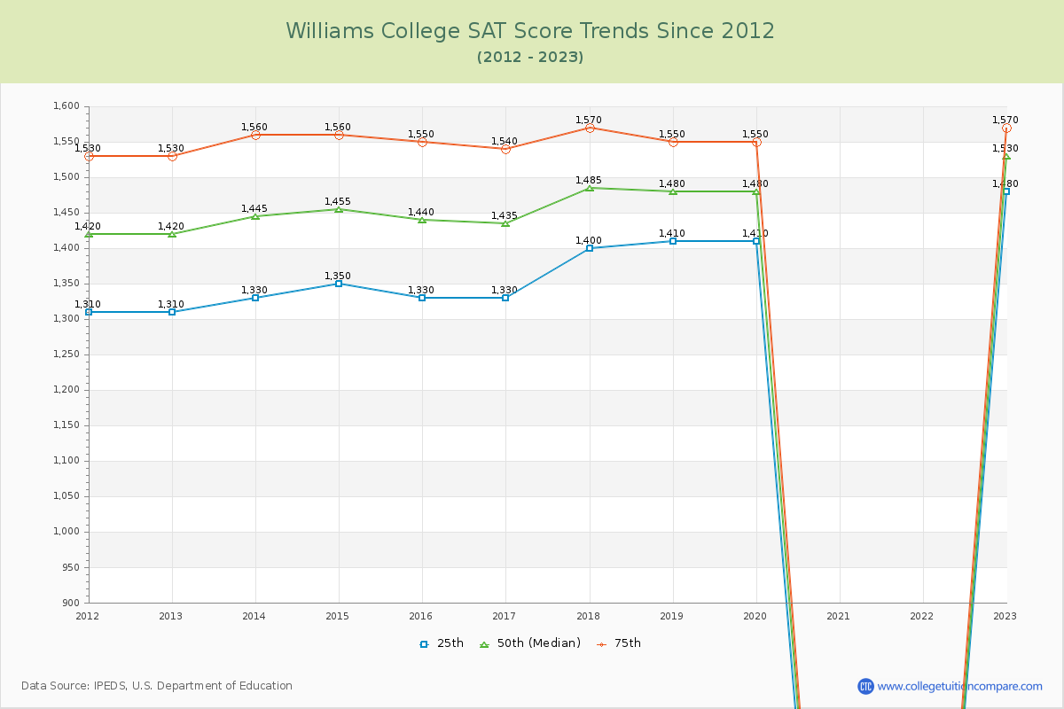 Williams College SAT Score Trends Chart
