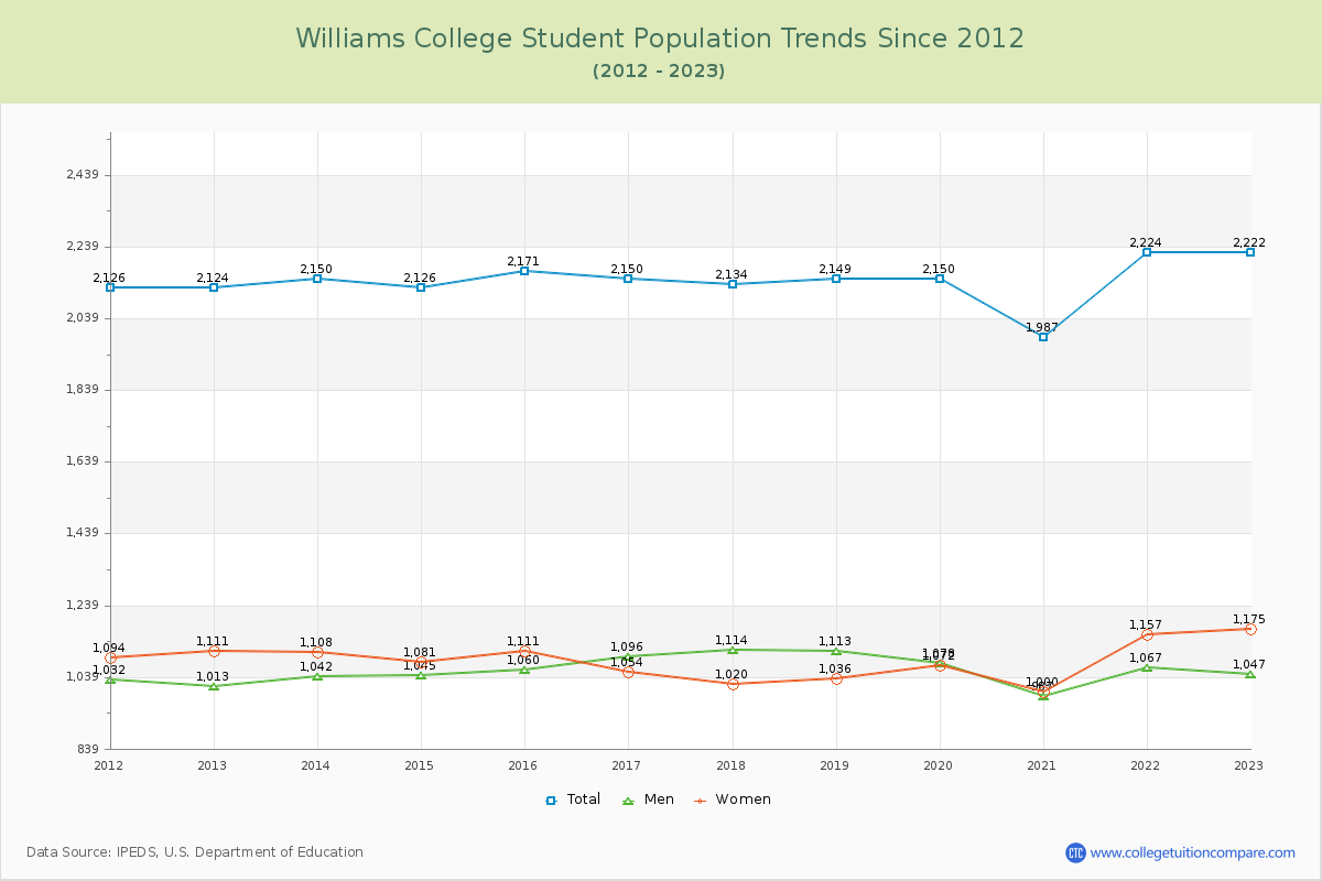 Williams College Enrollment Trends Chart