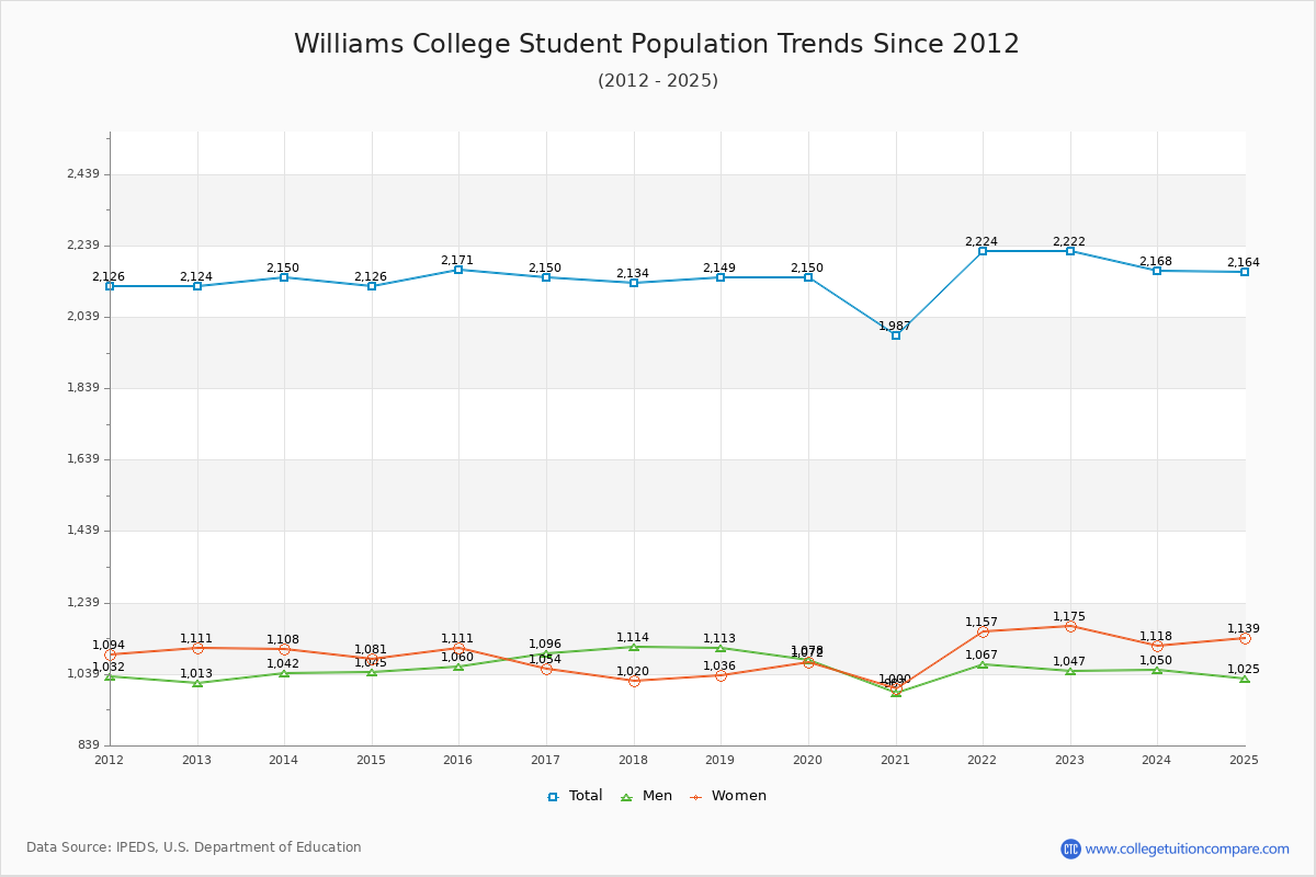Williams College Enrollment Trends Chart