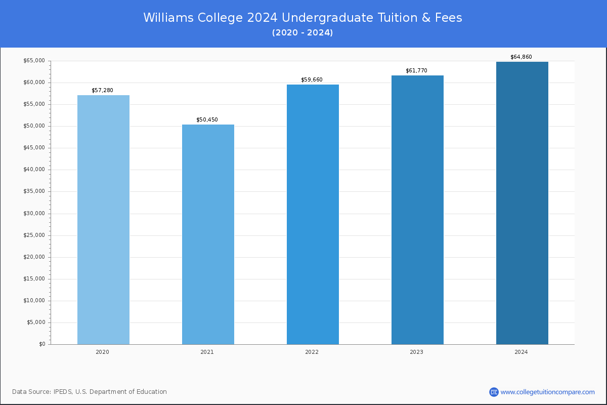 Williams College - Undergraduate Tuition Chart