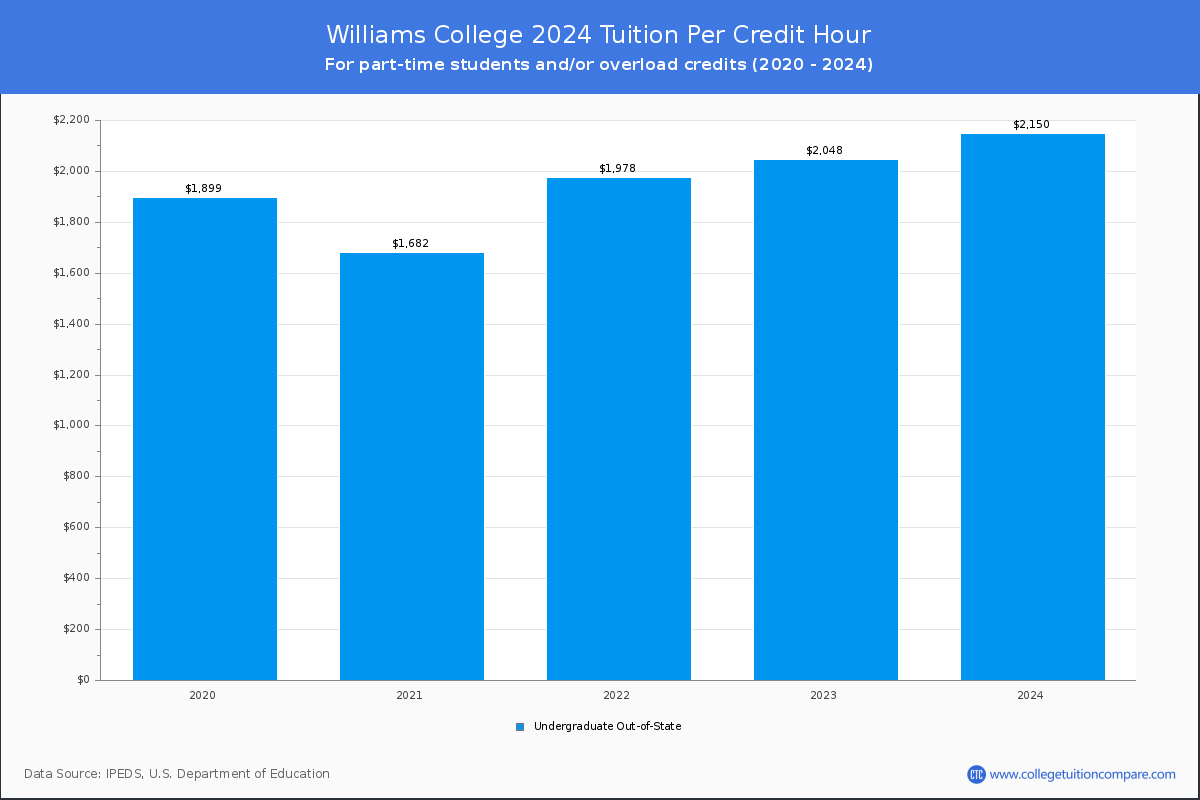 Williams College - Tuition per Credit Hour