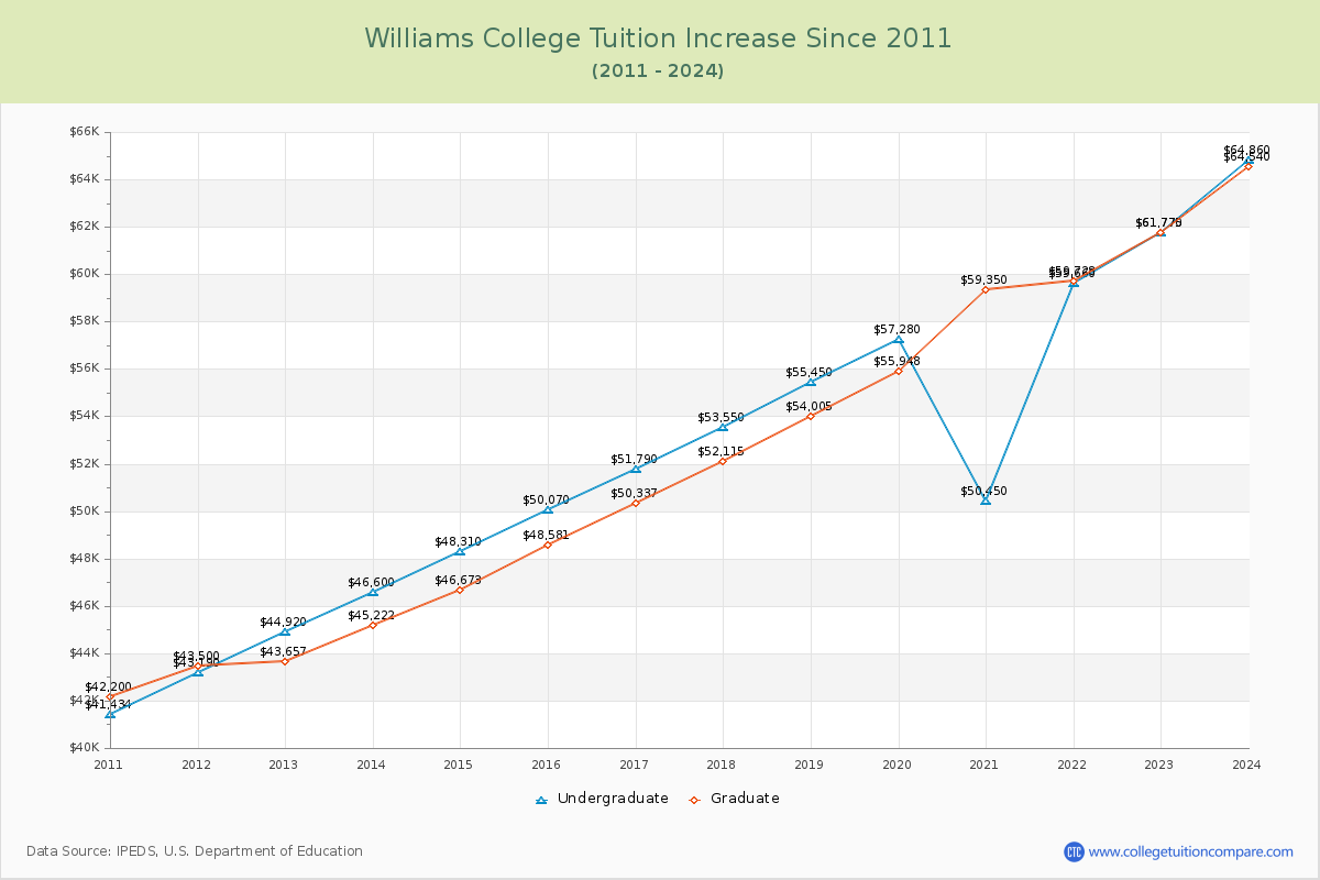 Williams College Tuition & Fees Changes Chart