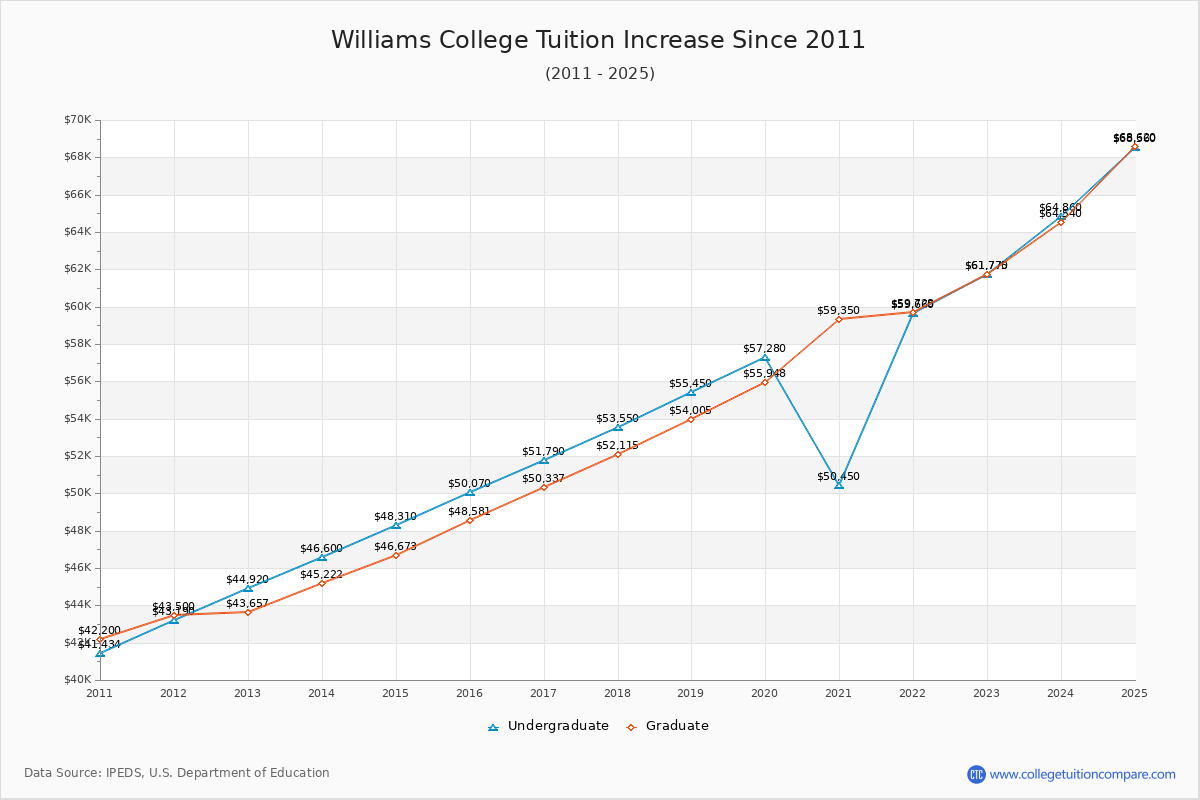 Williams College Tuition & Fees Changes Chart