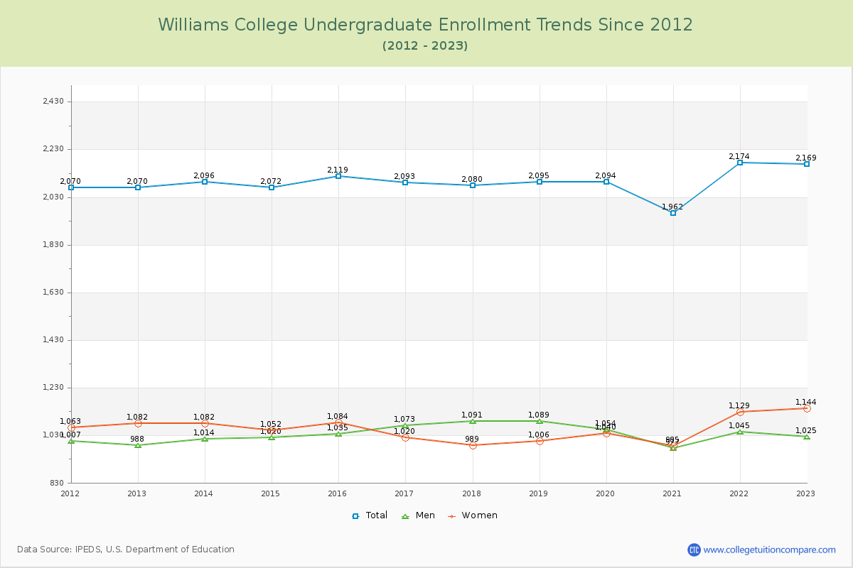 Williams College Undergraduate Enrollment Trends Chart