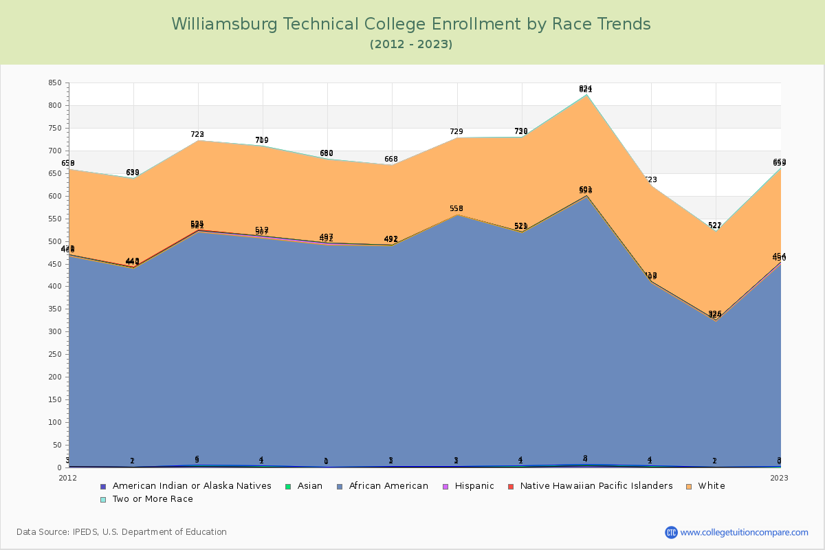 Williamsburg Technical College Enrollment by Race Trends Chart