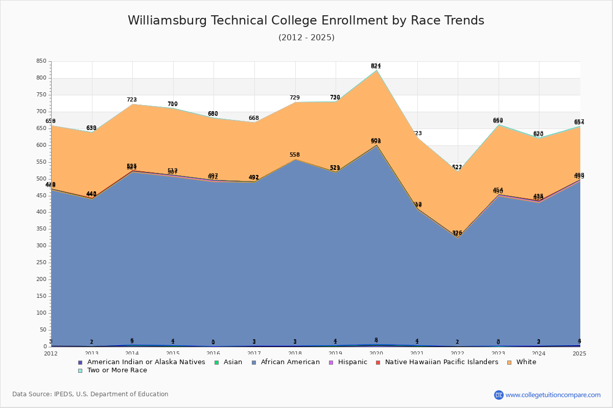Williamsburg Technical College Enrollment by Race Trends Chart