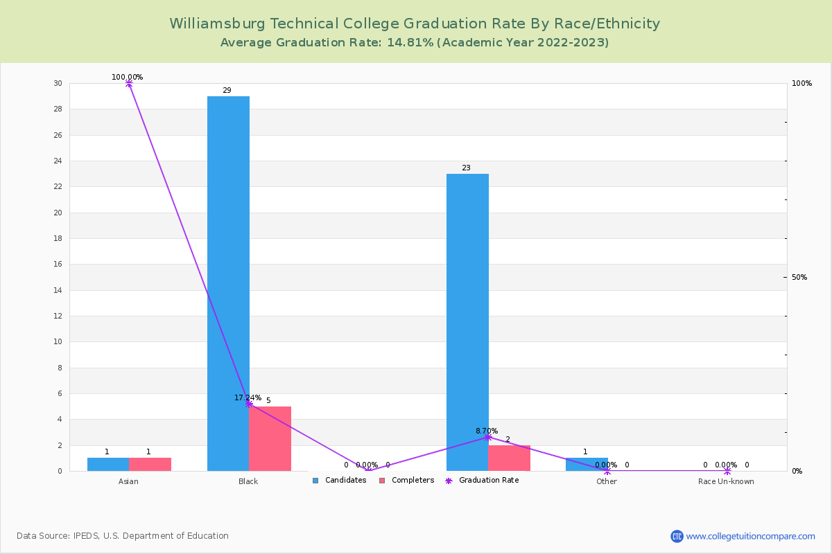 Williamsburg Technical College graduate rate by race