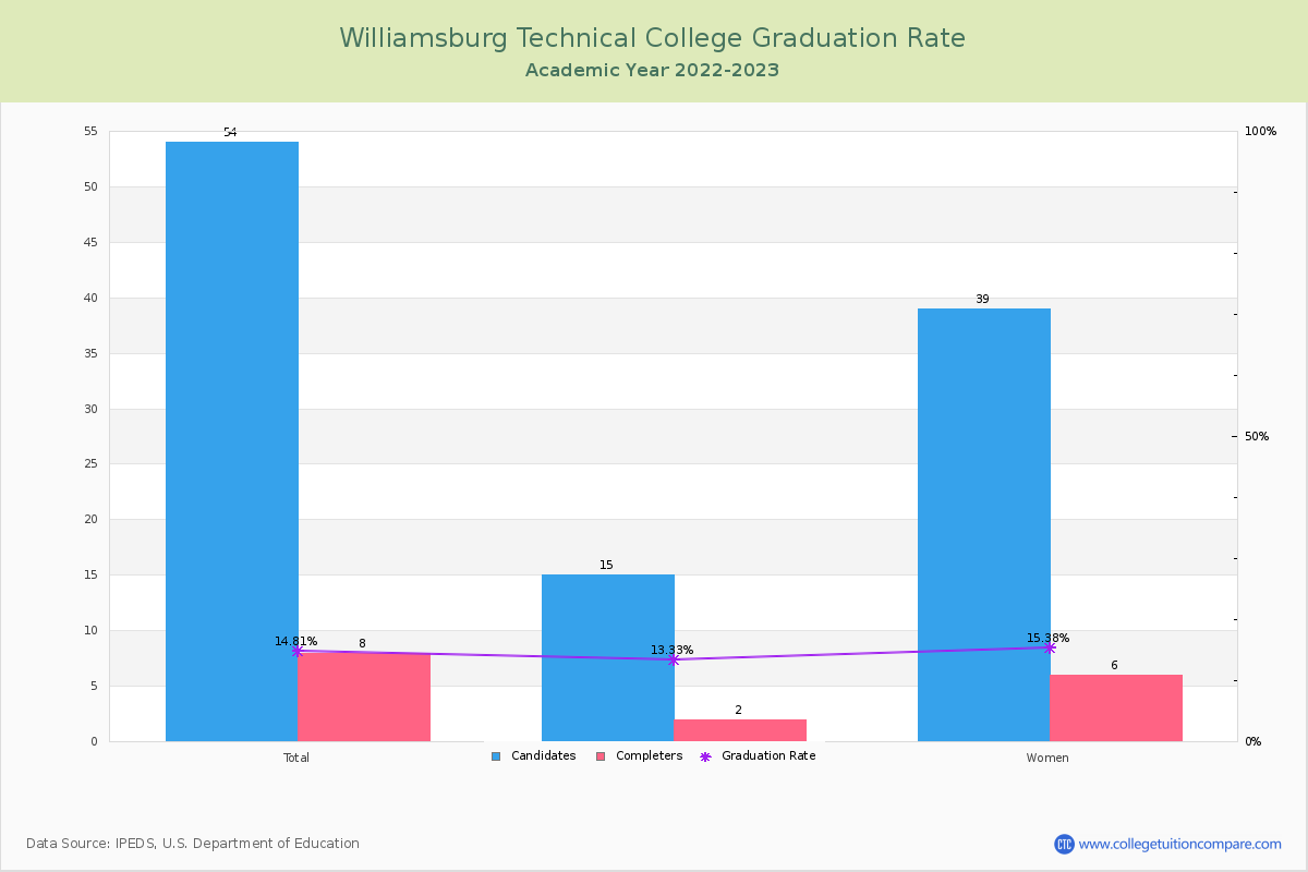 Williamsburg Technical College graduate rate
