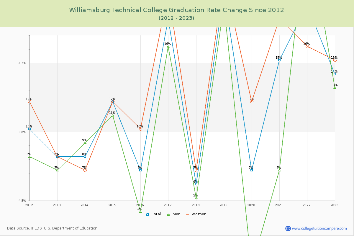 Williamsburg Technical College Graduation Rate Changes Chart