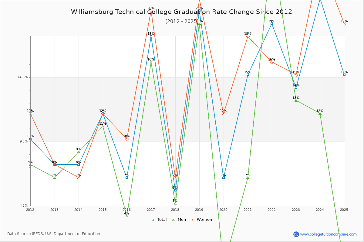 Williamsburg Technical College Graduation Rate Changes Chart