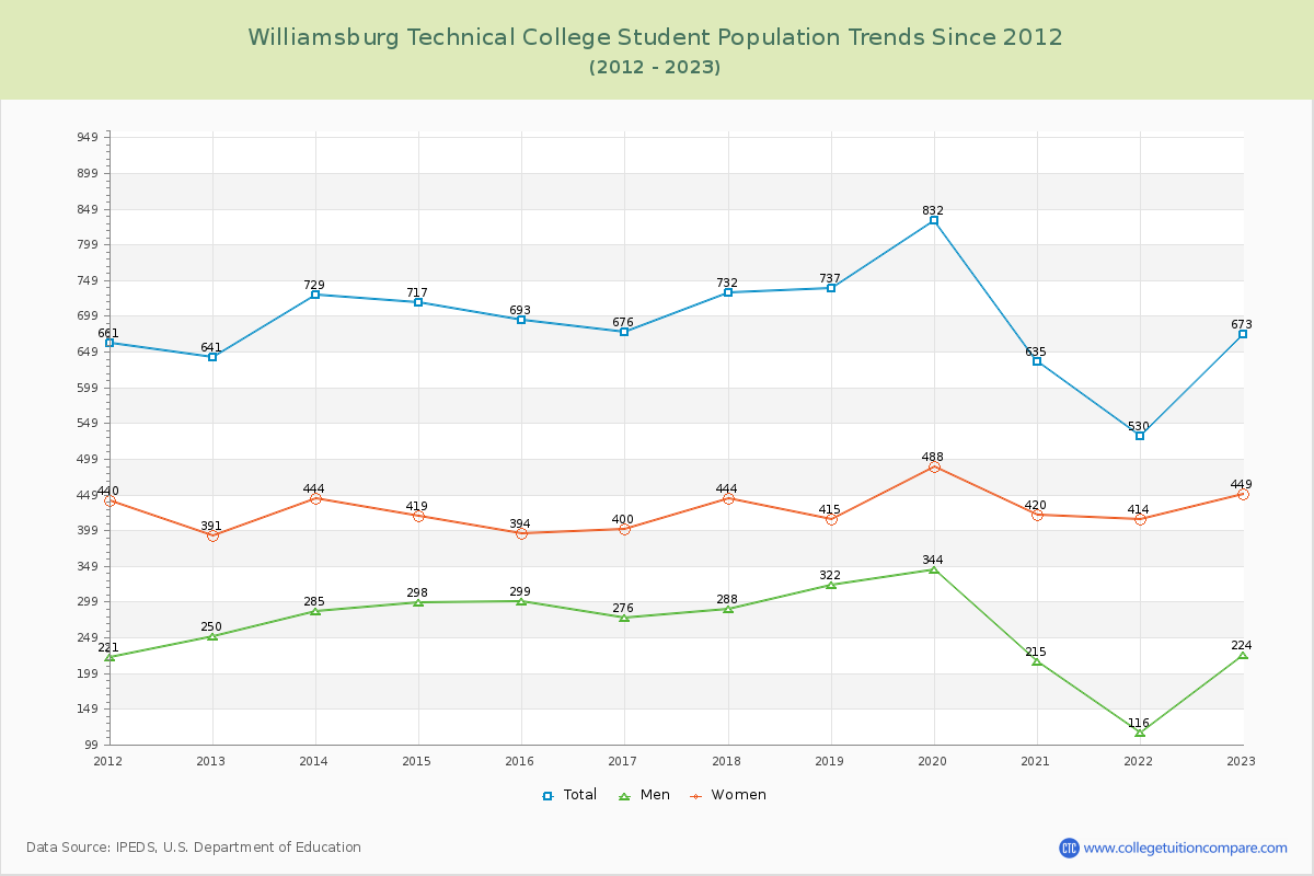 Williamsburg Technical College Enrollment Trends Chart