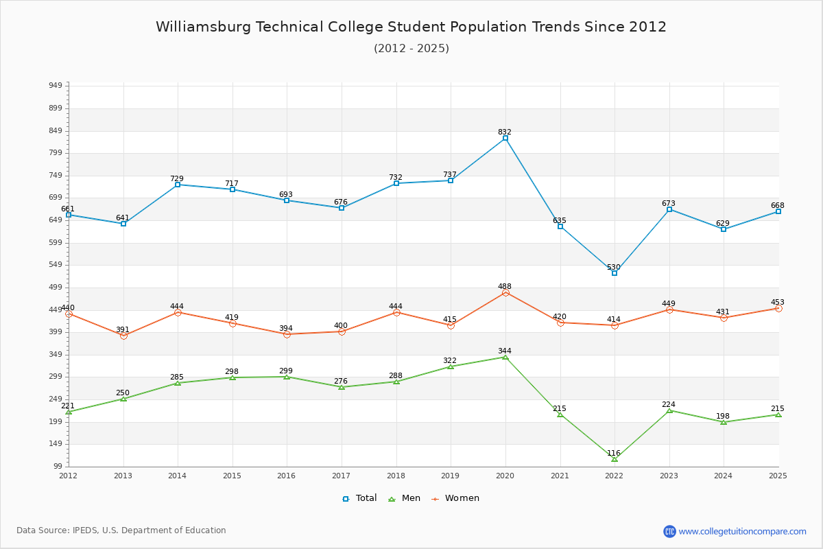 Williamsburg Technical College Enrollment Trends Chart