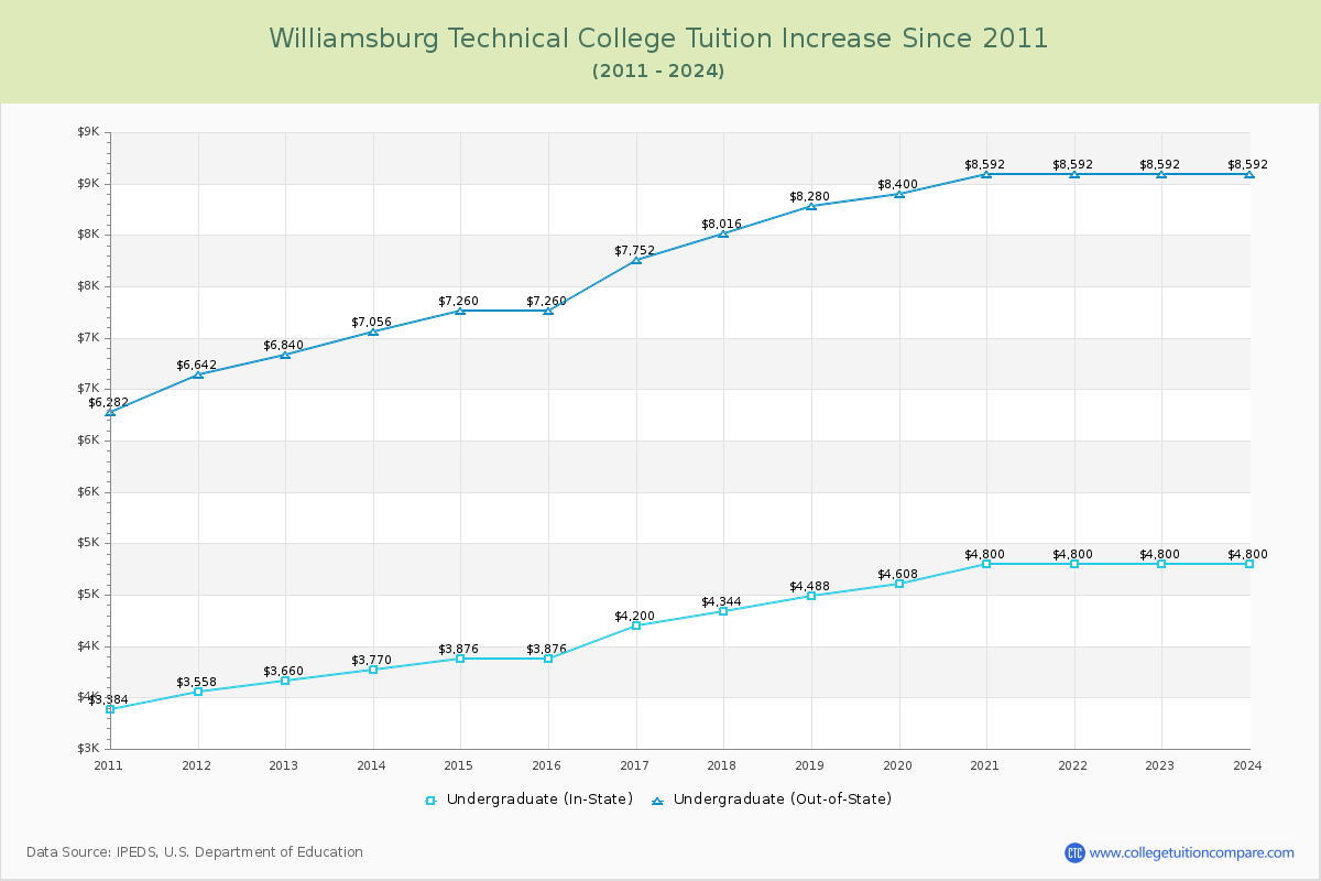 Williamsburg Technical College Tuition & Fees Changes Chart