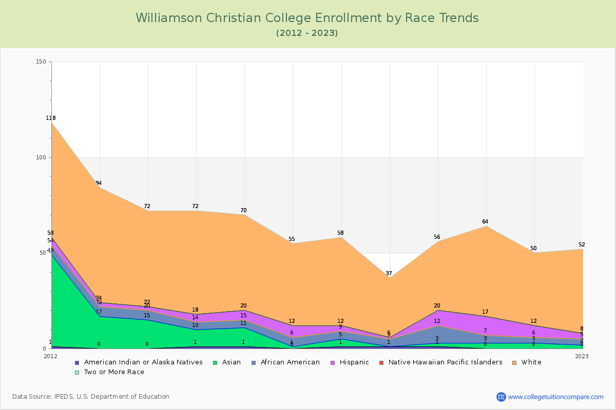Williamson Christian College Enrollment by Race Trends Chart