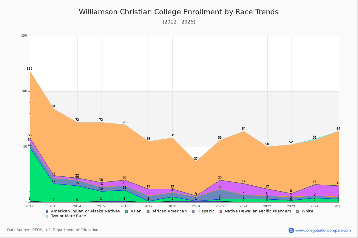 Williamson Christian College Enrollment by Race Trends Chart