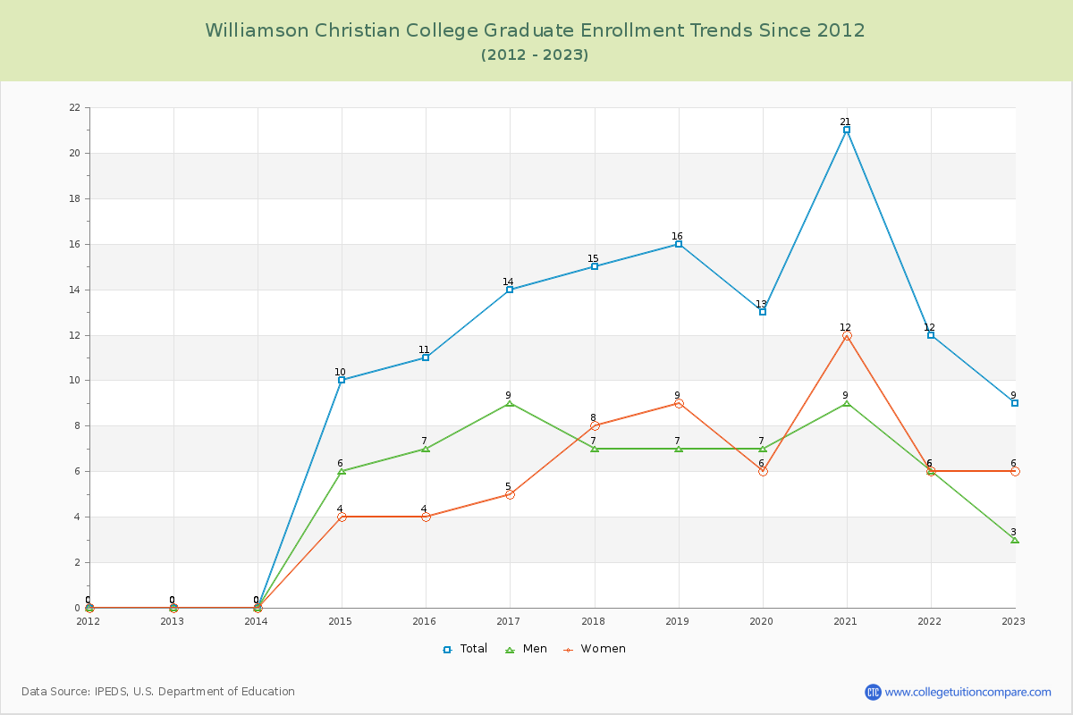 Williamson Christian College Graduate Enrollment Trends Chart