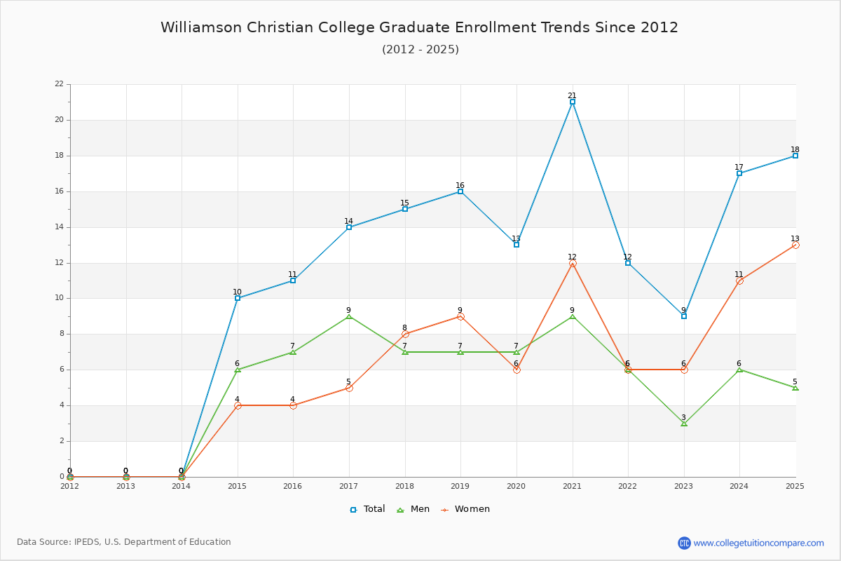 Williamson Christian College Graduate Enrollment Trends Chart