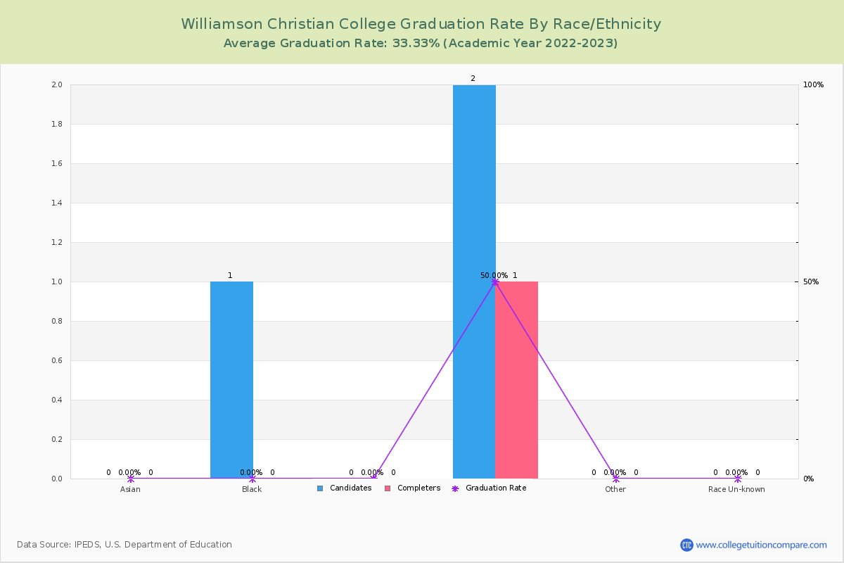 Williamson Christian College graduate rate by race
