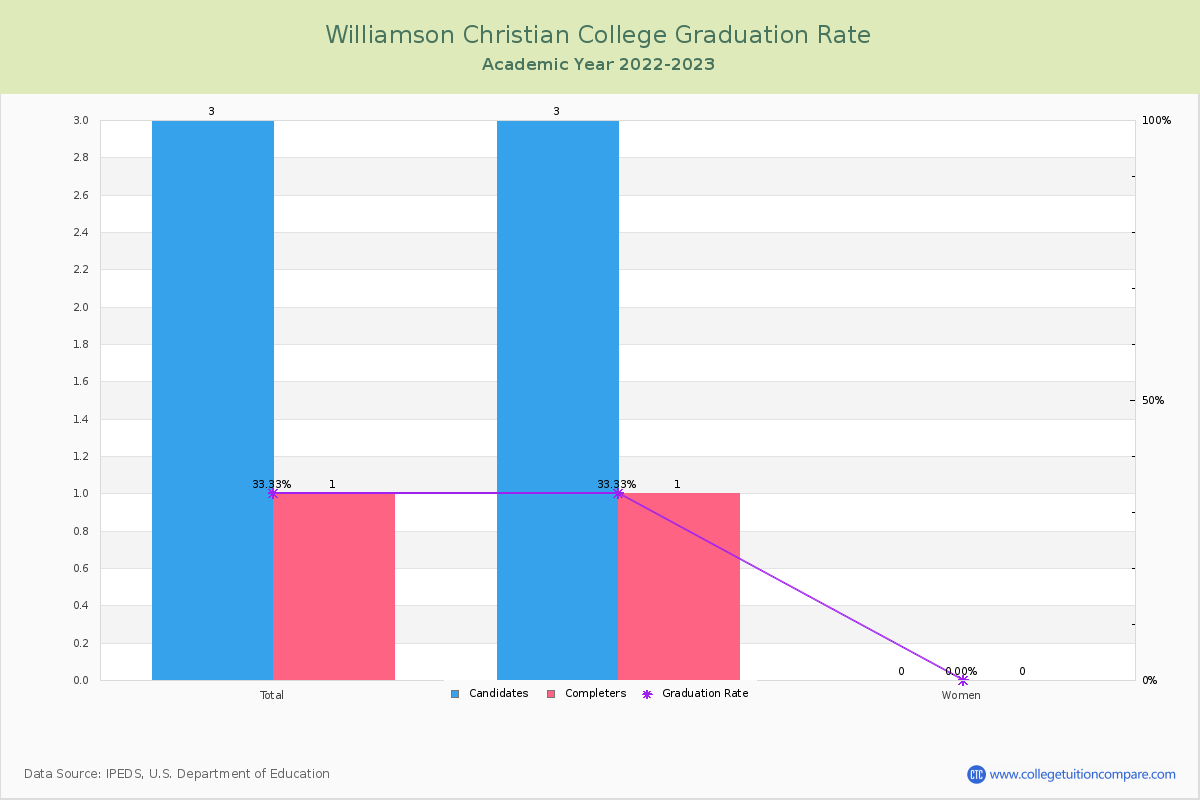 Williamson Christian College graduate rate
