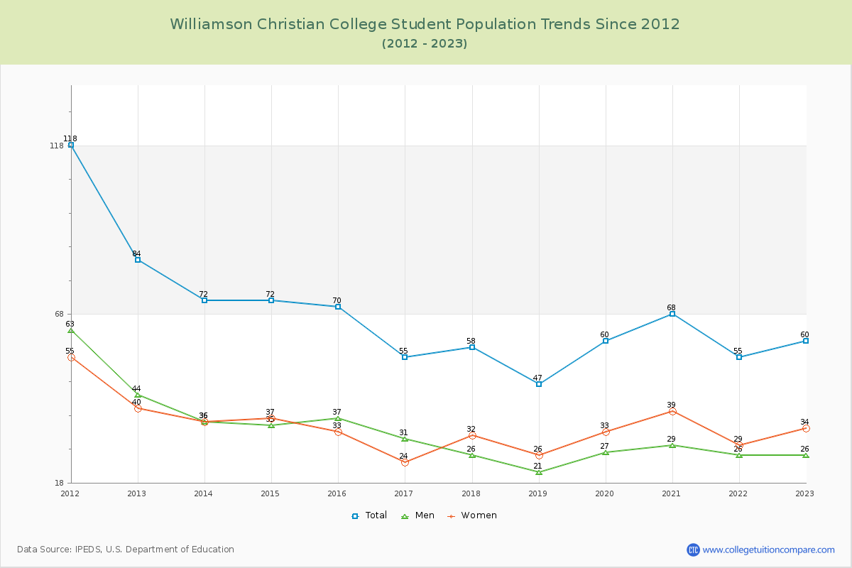 Williamson Christian College Enrollment Trends Chart