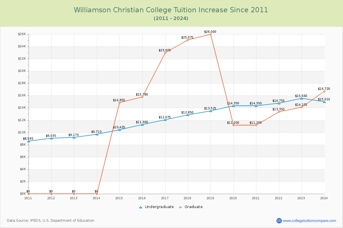 Williamson Christian College Tuition & Fees Changes Chart