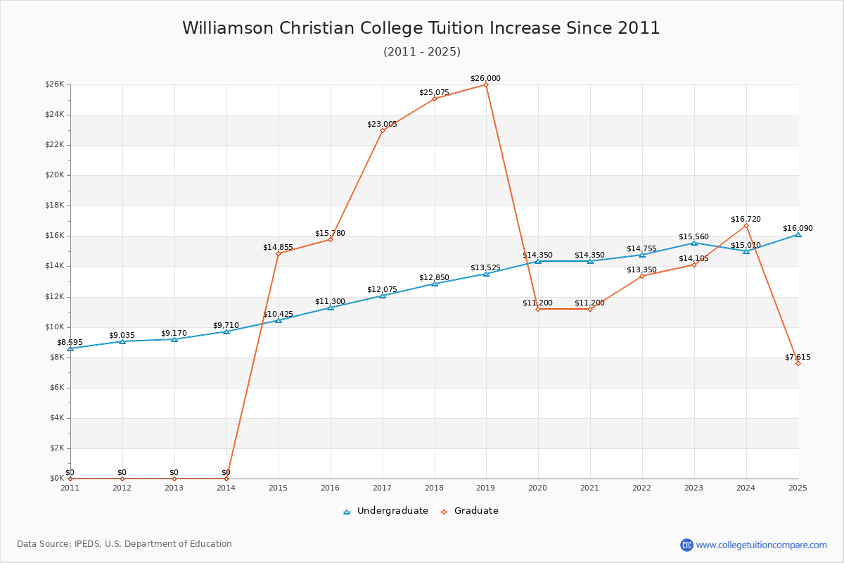 Williamson Christian College Tuition & Fees Changes Chart