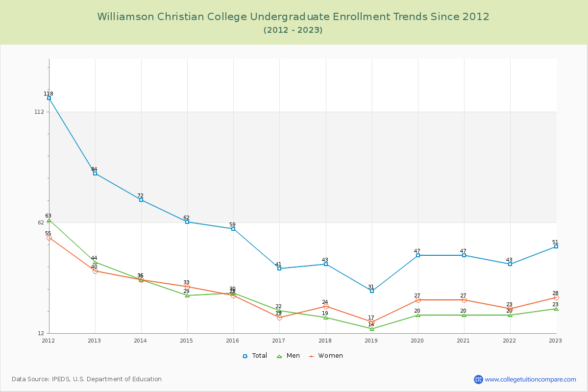 Williamson Christian College Undergraduate Enrollment Trends Chart