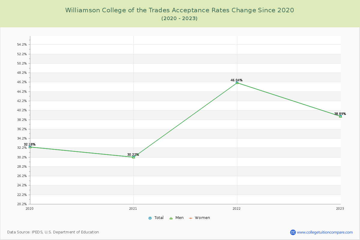 Williamson College of the Trades Acceptance Rate Changes Chart