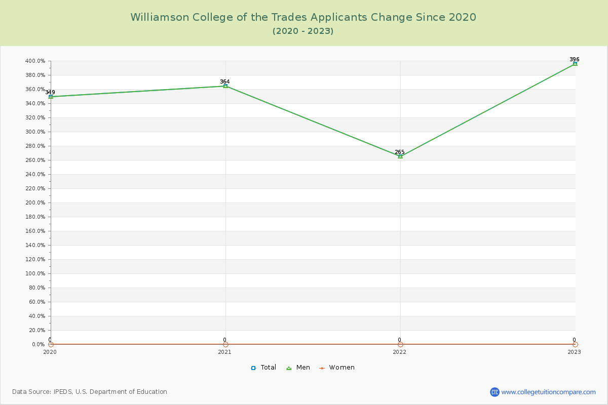 Williamson College of the Trades Number of Applicants Changes Chart