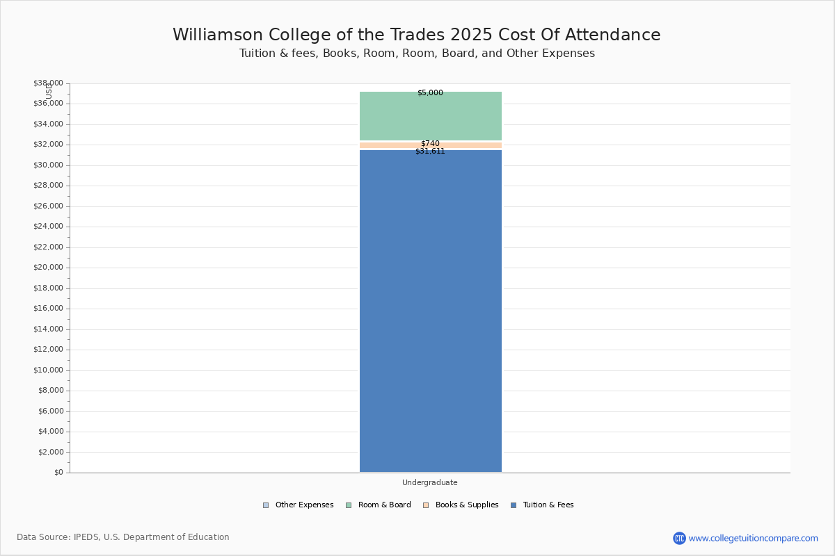 Williamson College of the Trades Tuition & Fees, Net Price
