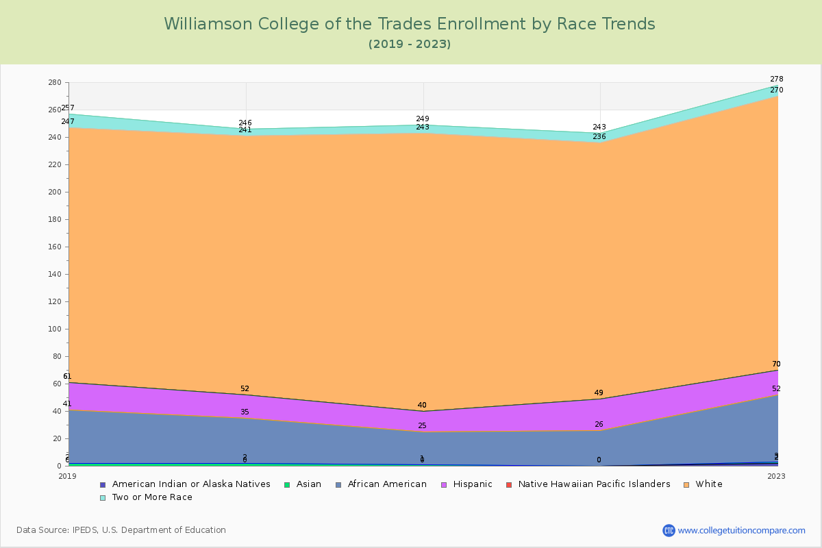 Williamson College of the Trades Enrollment by Race Trends Chart