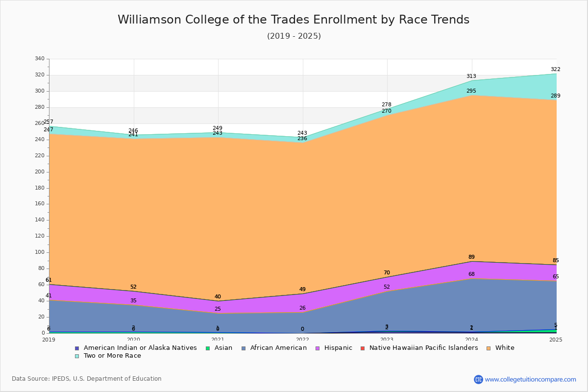 Williamson College of the Trades Enrollment by Race Trends Chart