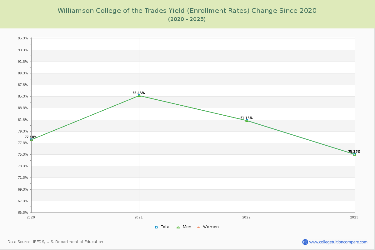 Williamson College of the Trades Yield (Enrollment Rate) Changes Chart