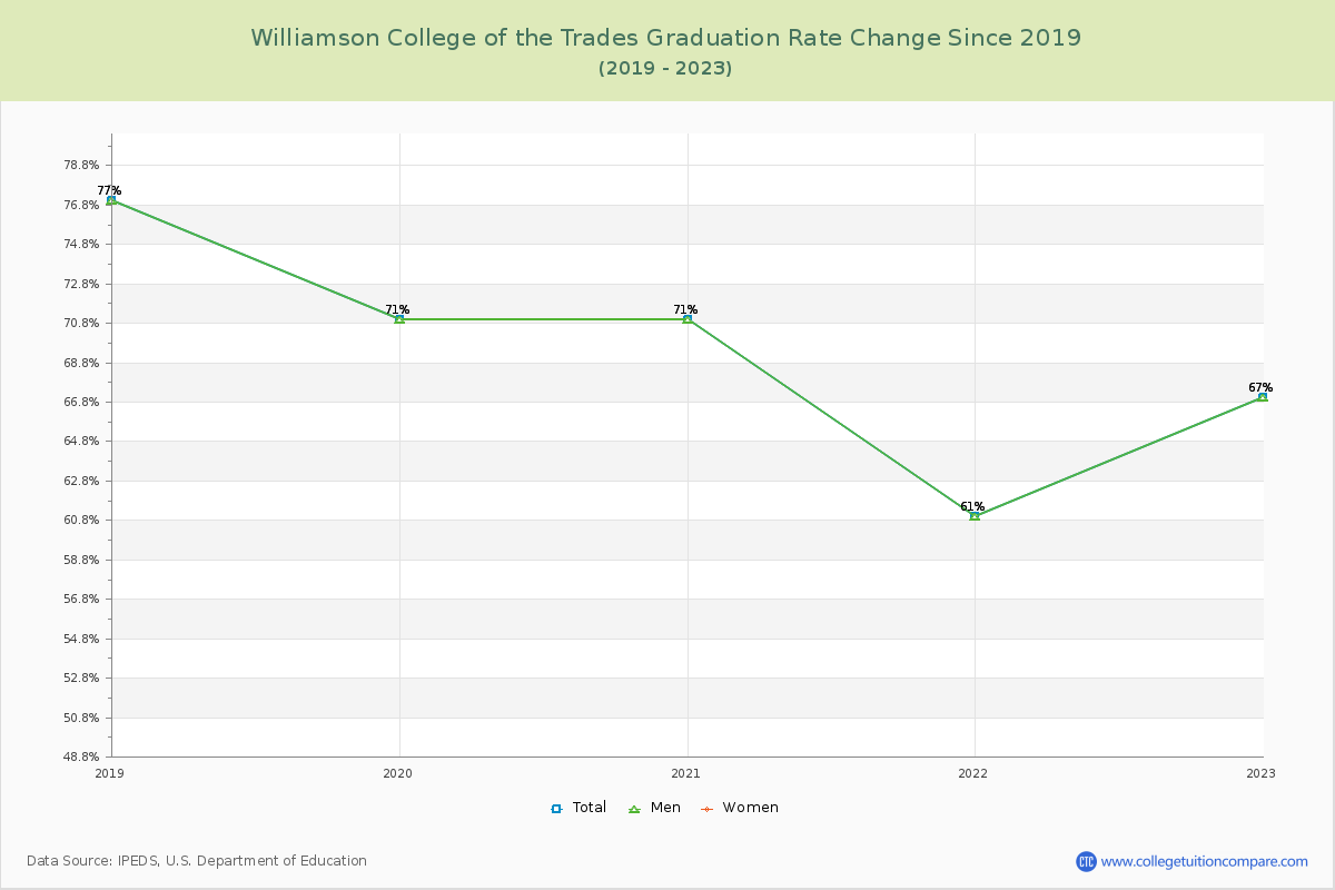 Williamson College of the Trades Graduation Rate Changes Chart