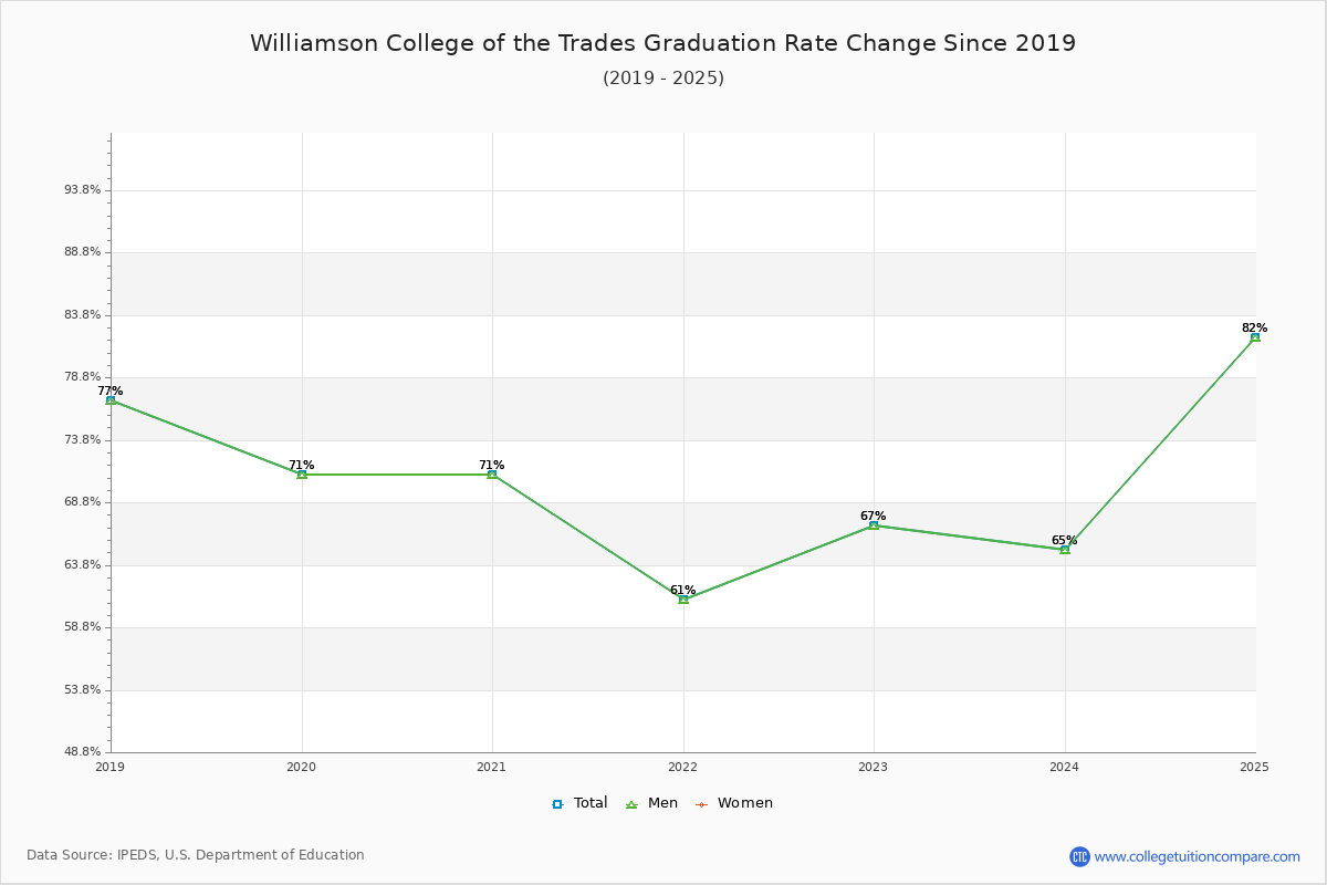 Williamson College of the Trades Graduation Rate Changes Chart
