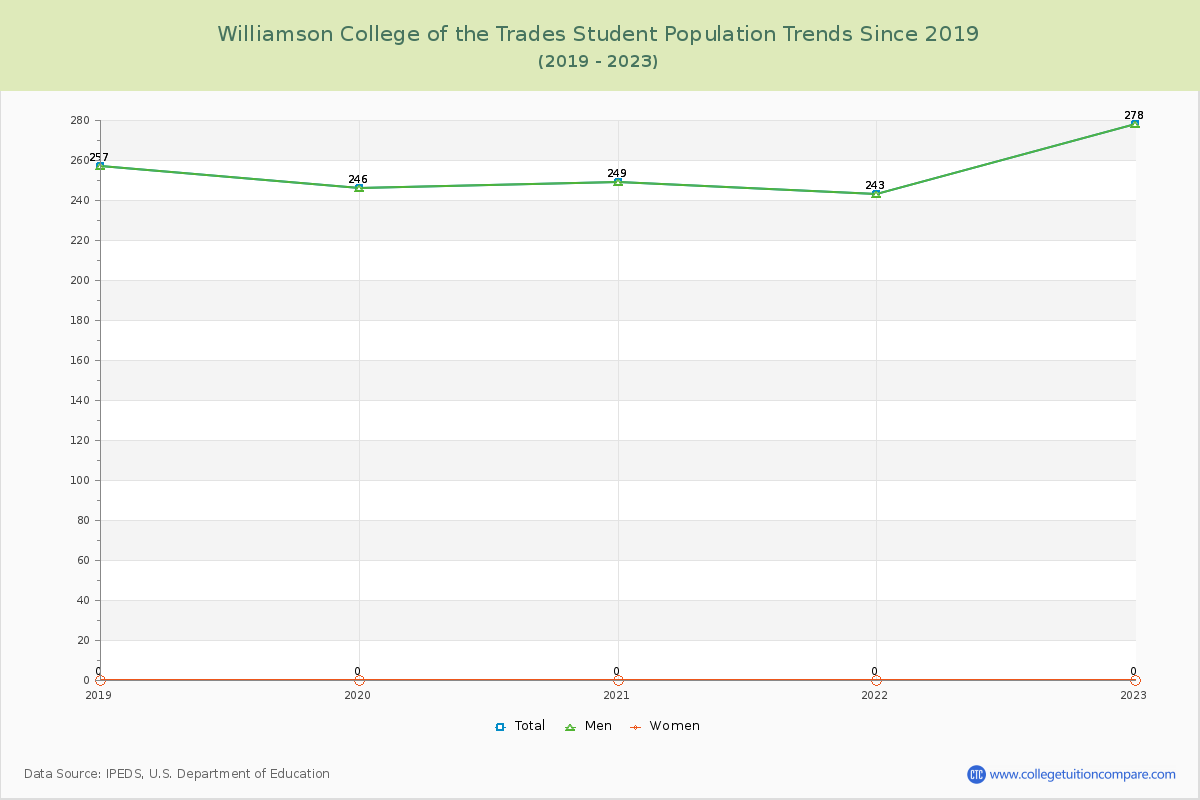 Williamson College of the Trades Enrollment Trends Chart