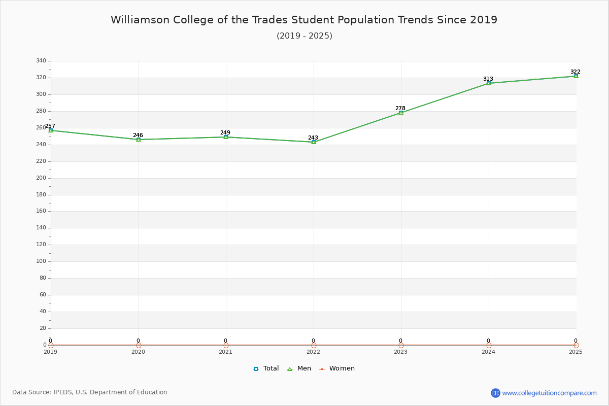 Williamson College of the Trades Enrollment Trends Chart