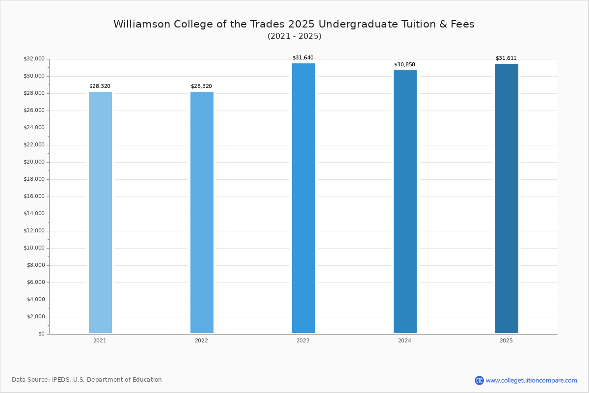 Williamson College of the Trades Tuition & Fees, Net Price