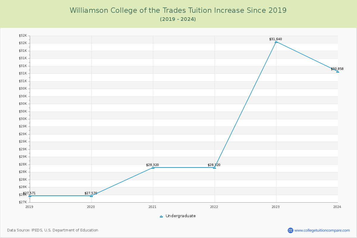 Williamson College of the Trades Tuition & Fees Changes Chart