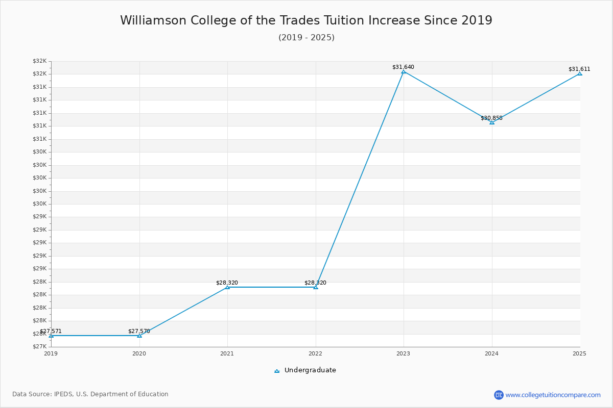 Williamson College of the Trades Tuition & Fees Changes Chart