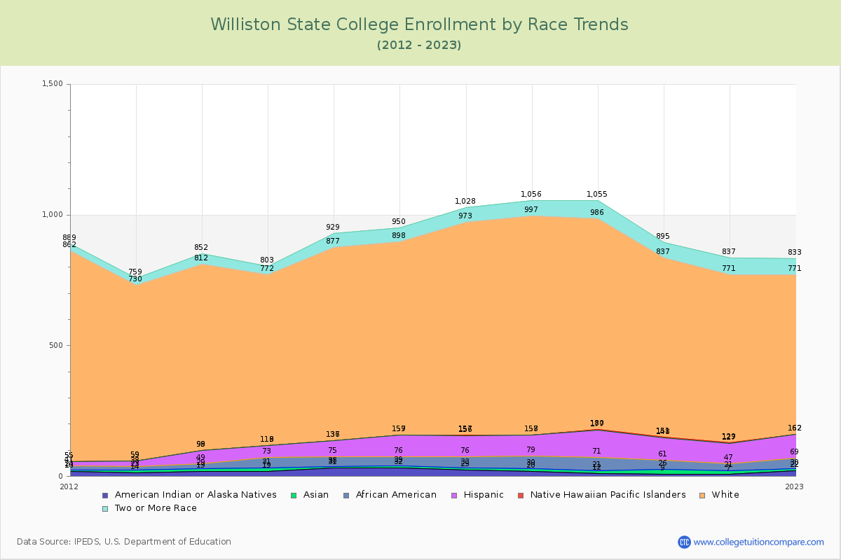 Williston State College Enrollment by Race Trends Chart