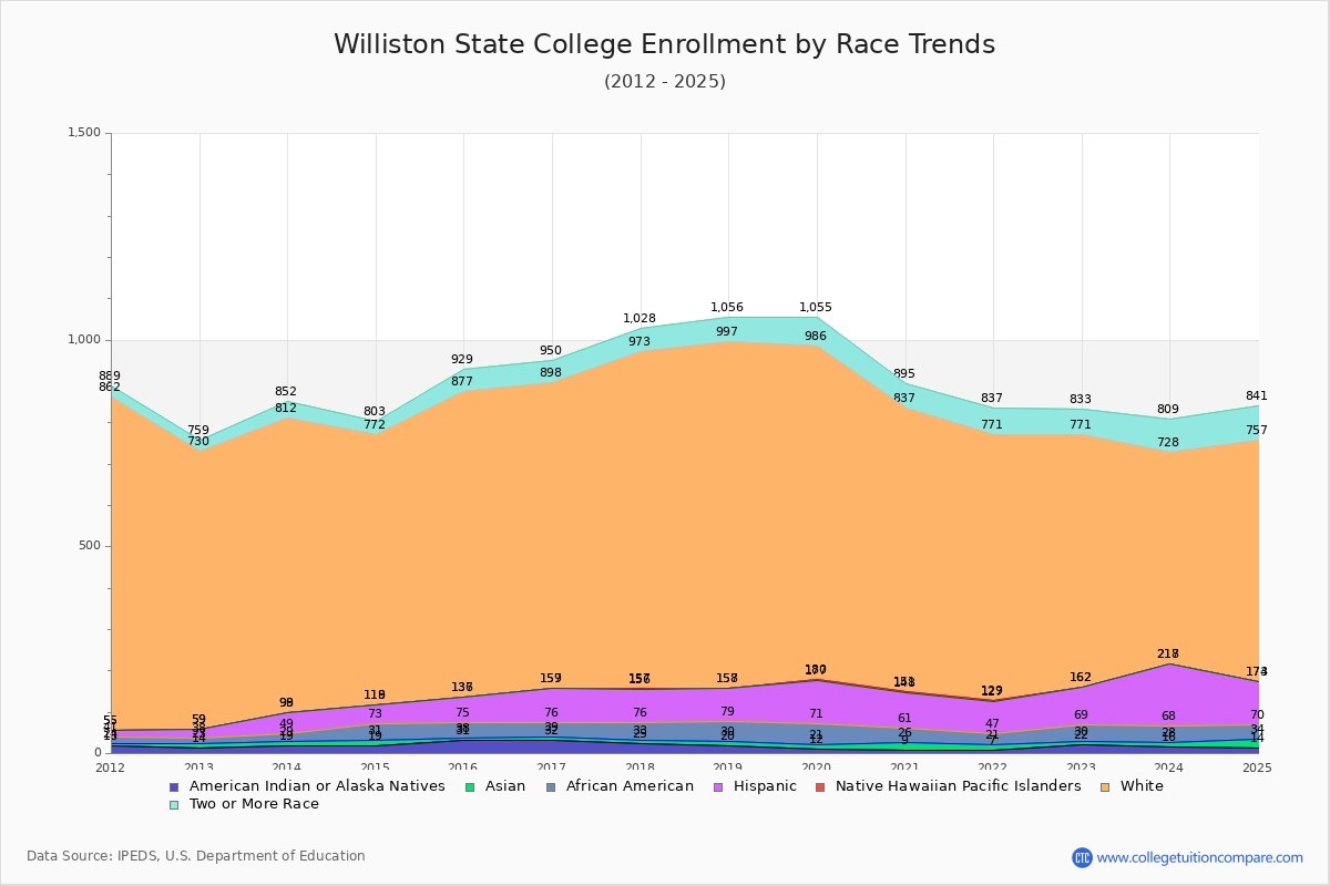 Williston State College Enrollment by Race Trends Chart