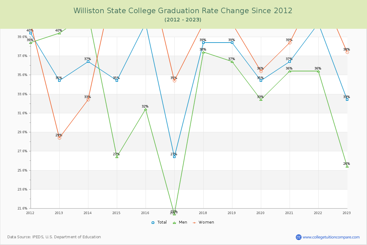 Williston State College Graduation Rate Changes Chart