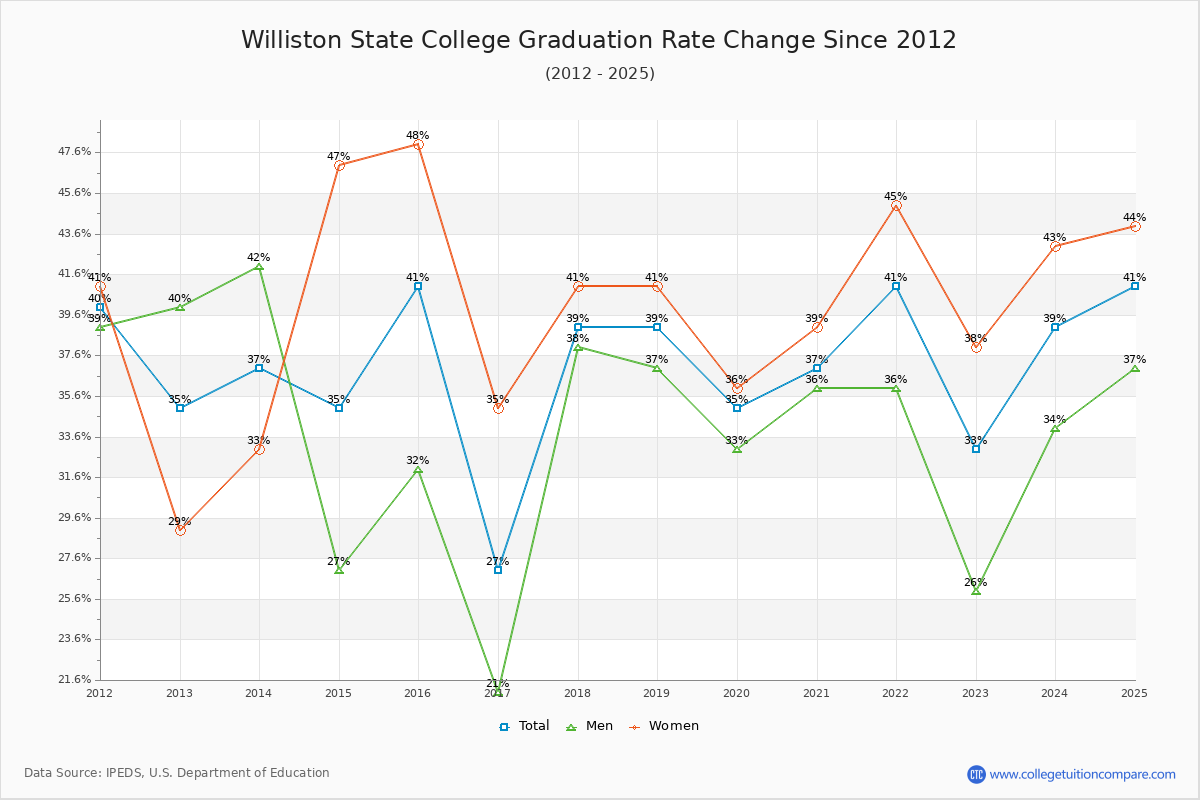 Williston State College Graduation Rate Changes Chart