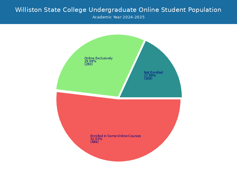 Williston State College Student Population and Demographics
