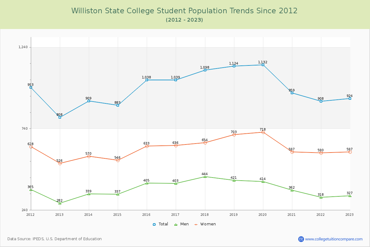 Williston State College Enrollment Trends Chart