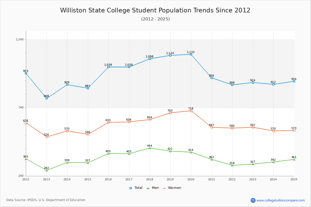 Williston State College Enrollment Trends Chart